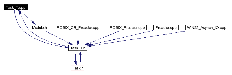 Included by dependency graph