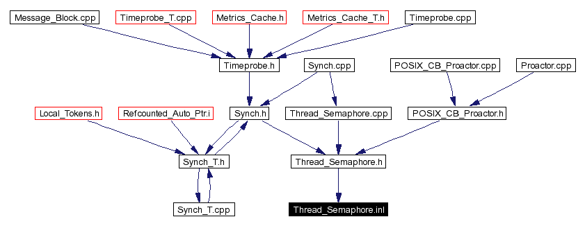 Included by dependency graph