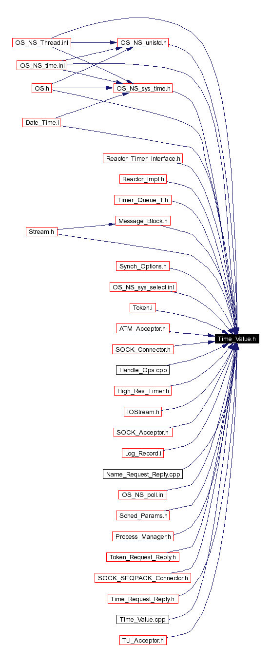 Included by dependency graph