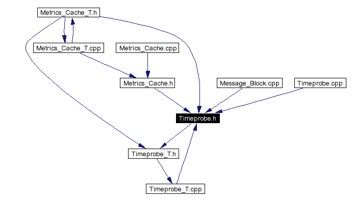 Included by dependency graph