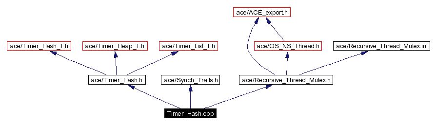 Include dependency graph