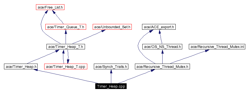 Include dependency graph