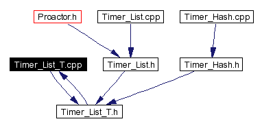 Included by dependency graph