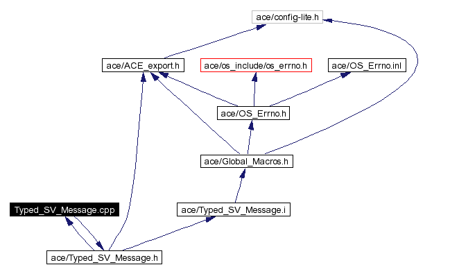 Include dependency graph