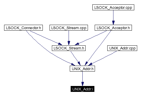 Included by dependency graph