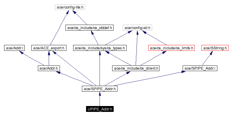 Include dependency graph