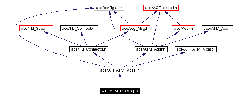 Include dependency graph