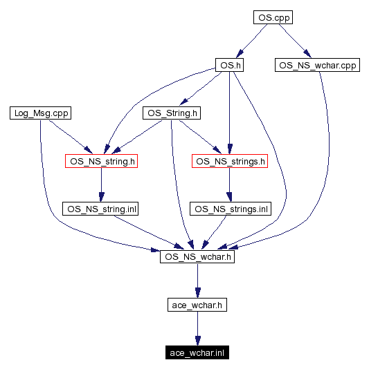 Included by dependency graph