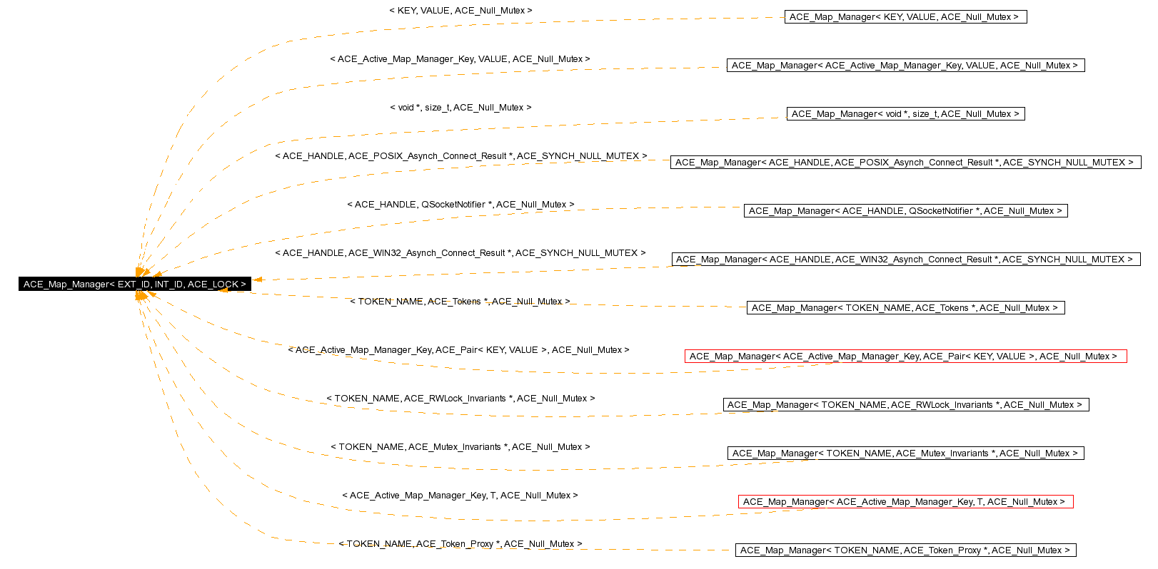 Inheritance graph