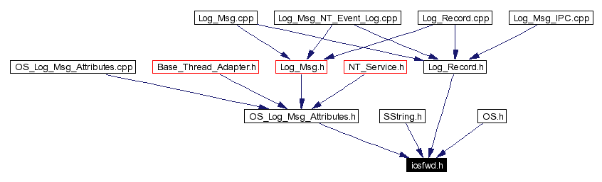 Included by dependency graph