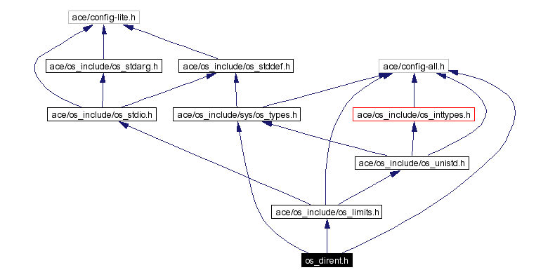 Include dependency graph