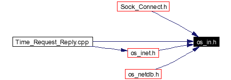 Included by dependency graph