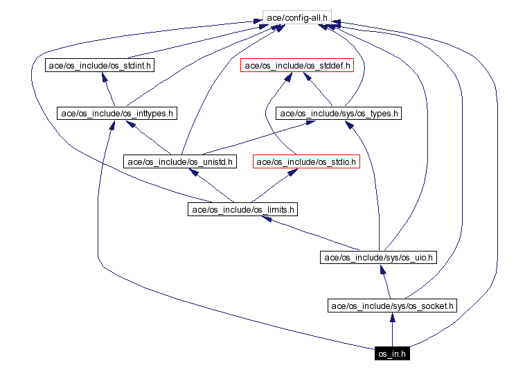 Include dependency graph