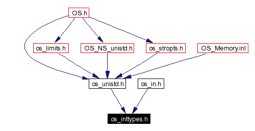 Included by dependency graph