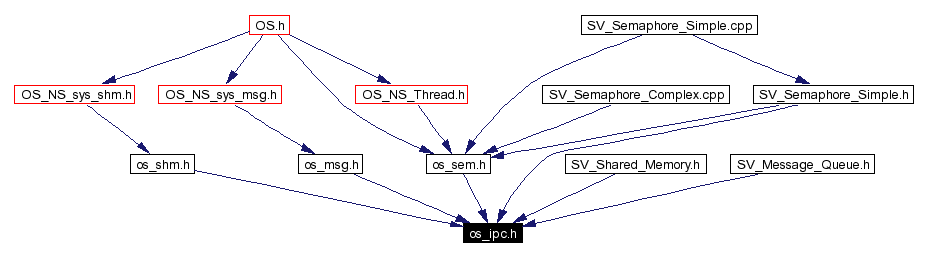 Included by dependency graph