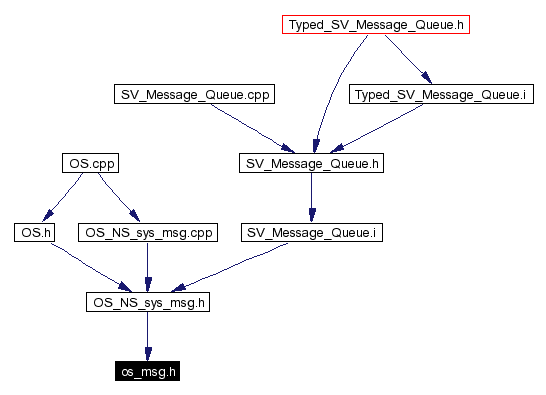 Included by dependency graph