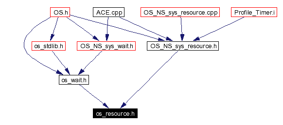 Included by dependency graph