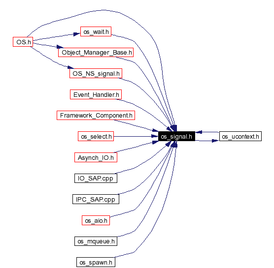 Included by dependency graph