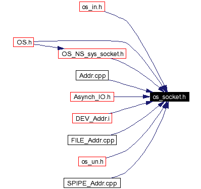 Included by dependency graph