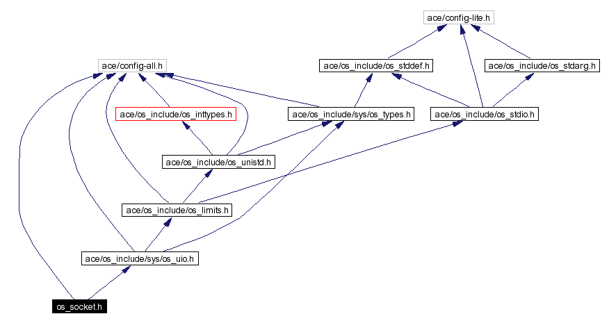 Include dependency graph