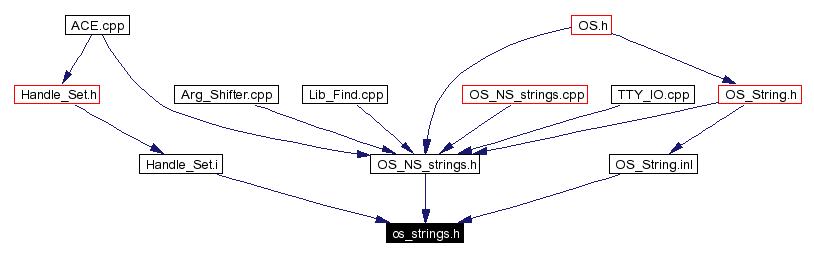 Included by dependency graph