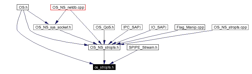 Included by dependency graph