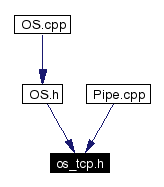 Included by dependency graph