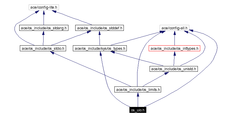 Include dependency graph