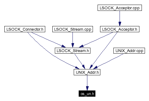 Included by dependency graph