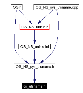 Included by dependency graph