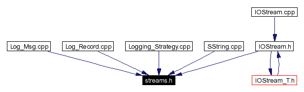 Included by dependency graph