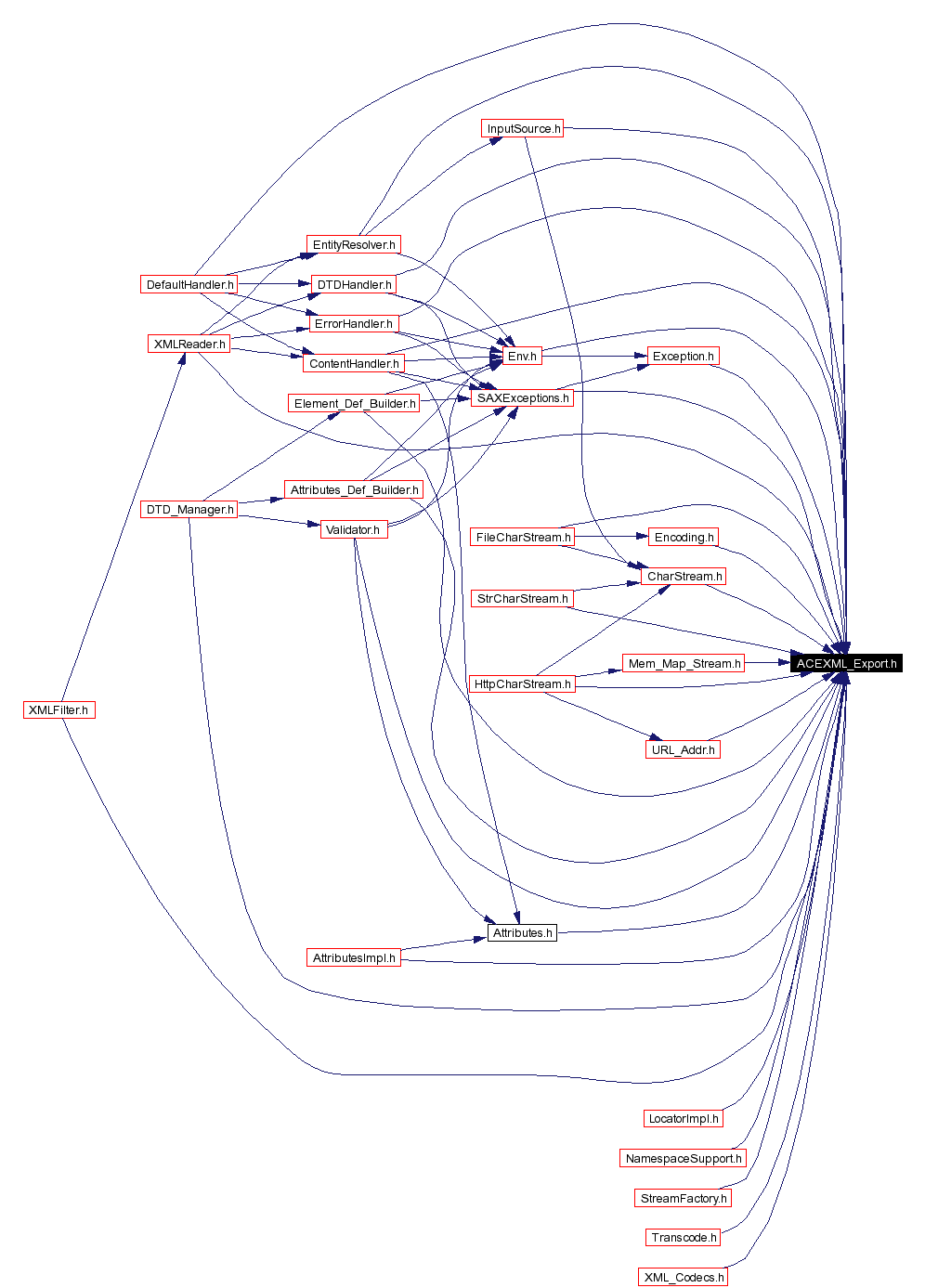 Included by dependency graph