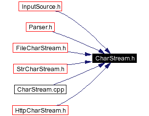 Included by dependency graph