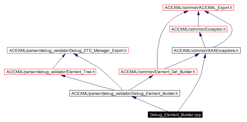 Include dependency graph