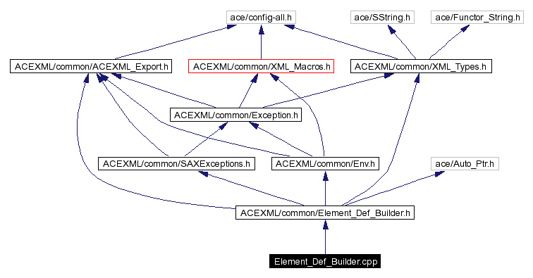 Include dependency graph