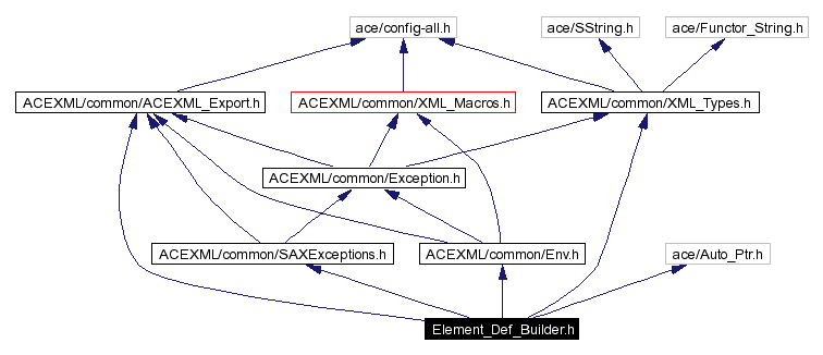 Include dependency graph