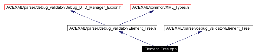 Include dependency graph