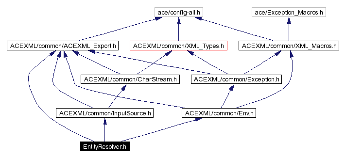 Include dependency graph