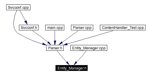 Included by dependency graph