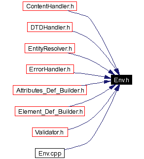 Included by dependency graph