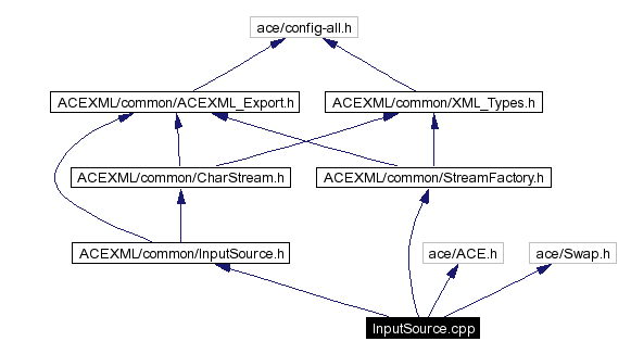 Include dependency graph