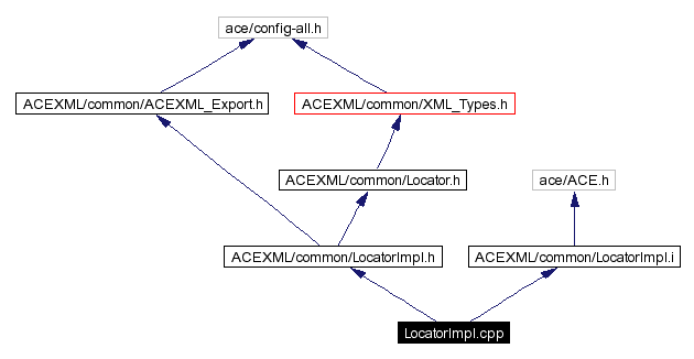 Include dependency graph