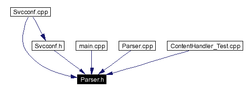 Included by dependency graph