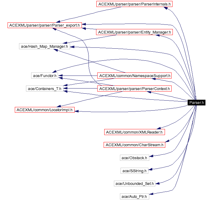 Include dependency graph