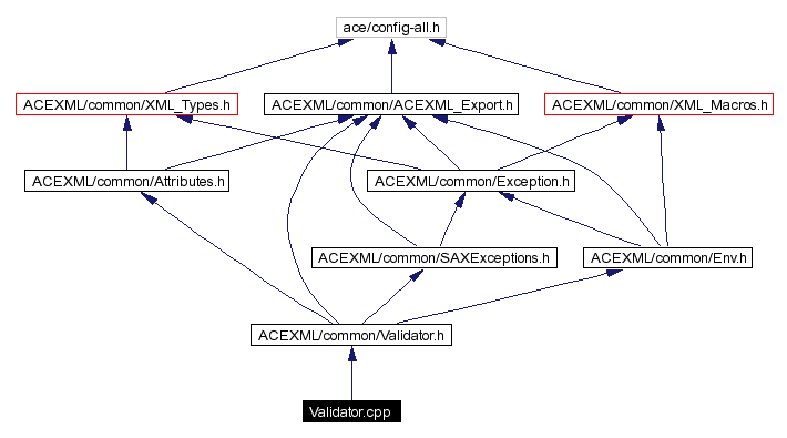 Include dependency graph