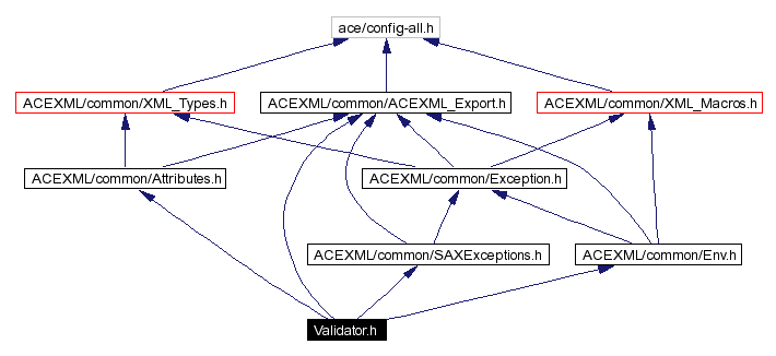 Include dependency graph