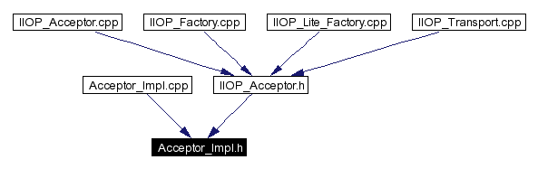 Included by dependency graph