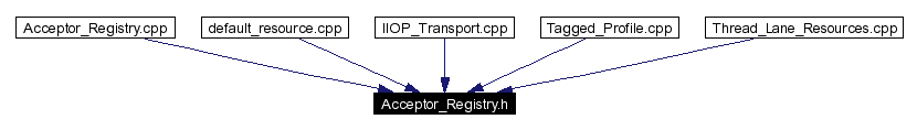 Included by dependency graph