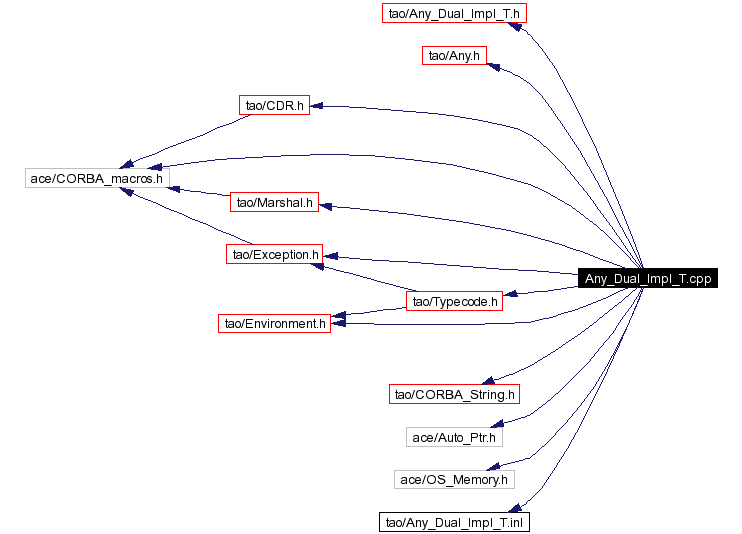 Include dependency graph