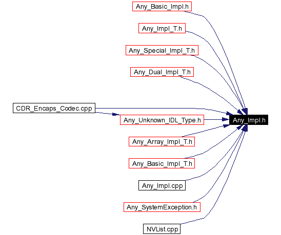 Included by dependency graph